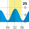 Skull Creek South tide chart for Saturday, December 25, 2021