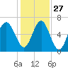 Skull Creek South tide chart for Monday, December 27, 2021