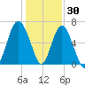 Skull Creek South tide chart for Thursday, December 30, 2021