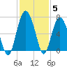 Skull Creek South tide chart for Sunday, December 5, 2021