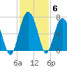Skull Creek South tide chart for Monday, December 6, 2021