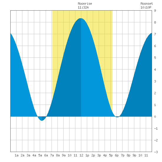 Skull Creek South tide chart for Wednesday, December 8, 2021