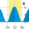 Skull Creek South tide chart for Wednesday, December 8, 2021