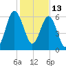 Skull Creek South tide chart for Thursday, January 13, 2022