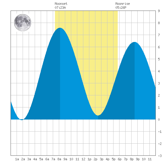 Skull Creek South tide chart for Monday, January 17, 2022