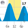 Skull Creek South tide chart for Monday, January 17, 2022