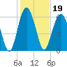 Skull Creek South tide chart for Wednesday, January 19, 2022