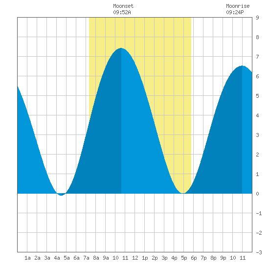 Skull Creek South tide chart for Friday, January 21, 2022