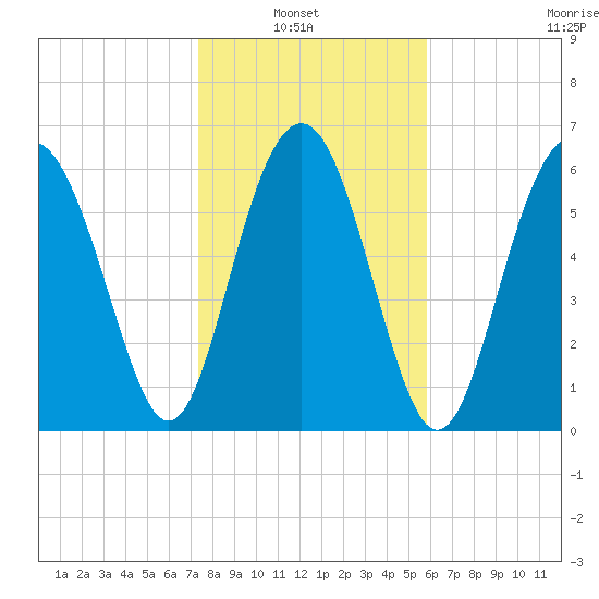Skull Creek South tide chart for Sunday, January 23, 2022