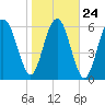 Skull Creek South tide chart for Monday, January 24, 2022