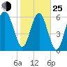 Skull Creek South tide chart for Tuesday, January 25, 2022