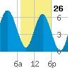 Skull Creek South tide chart for Wednesday, January 26, 2022