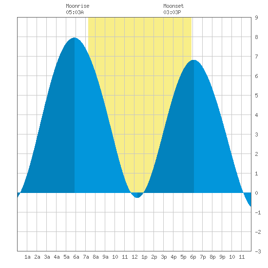Skull Creek South tide chart for Saturday, January 29, 2022