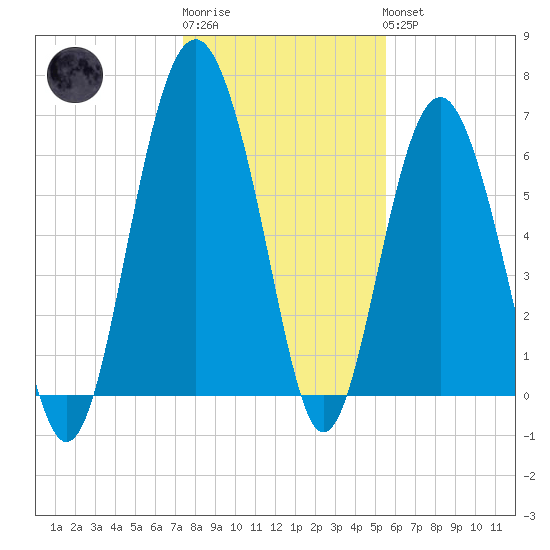 Skull Creek South tide chart for Sunday, January 2, 2022