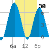 Skull Creek South tide chart for Sunday, January 30, 2022