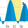 Skull Creek South tide chart for Monday, January 3, 2022