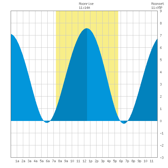 Skull Creek South tide chart for Friday, January 7, 2022