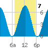 Skull Creek South tide chart for Friday, January 7, 2022