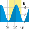 Skull Creek South tide chart for Saturday, January 8, 2022