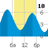 Skull Creek South tide chart for Thursday, February 10, 2022