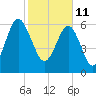 Skull Creek South tide chart for Friday, February 11, 2022