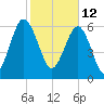 Skull Creek South tide chart for Saturday, February 12, 2022