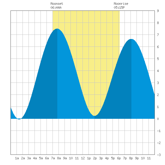Skull Creek South tide chart for Tuesday, February 15, 2022
