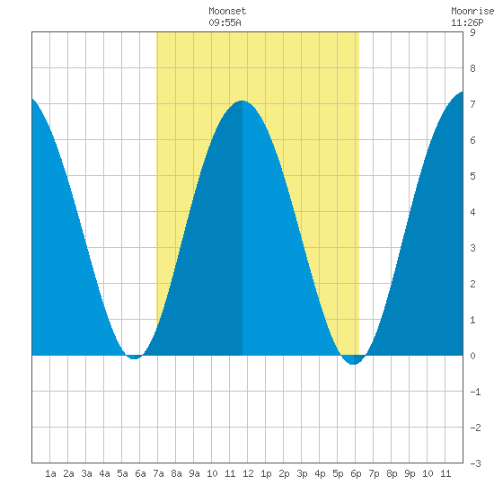 Skull Creek South tide chart for Monday, February 21, 2022