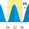 Skull Creek South tide chart for Monday, February 21, 2022