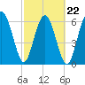 Skull Creek South tide chart for Tuesday, February 22, 2022