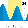 Skull Creek South tide chart for Thursday, February 24, 2022
