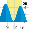 Skull Creek South tide chart for Saturday, February 26, 2022