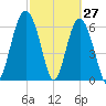 Skull Creek South tide chart for Sunday, February 27, 2022