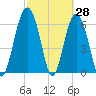 Skull Creek South tide chart for Monday, February 28, 2022