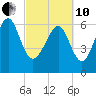 Skull Creek South tide chart for Thursday, March 10, 2022