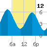 Skull Creek South tide chart for Saturday, March 12, 2022