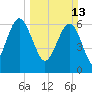 Skull Creek South tide chart for Sunday, March 13, 2022