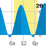 Skull Creek South tide chart for Sunday, March 20, 2022