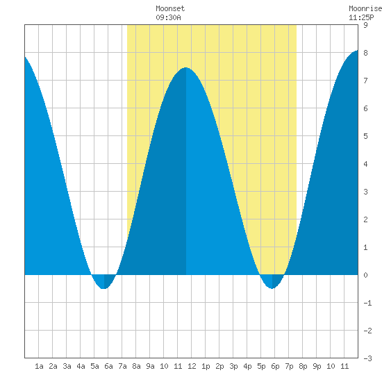 Skull Creek South tide chart for Monday, March 21, 2022
