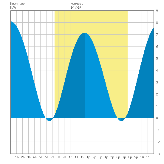 Skull Creek South tide chart for Tuesday, March 22, 2022