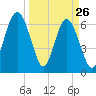 Skull Creek South tide chart for Saturday, March 26, 2022