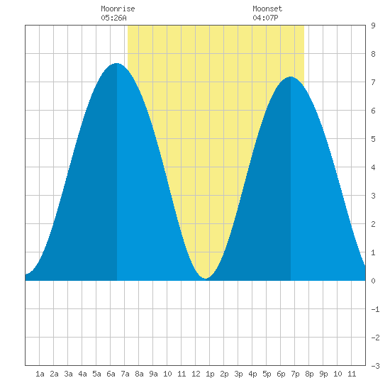 Skull Creek South tide chart for Monday, March 28, 2022