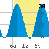 Skull Creek South tide chart for Wednesday, March 30, 2022
