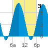 Skull Creek South tide chart for Thursday, March 3, 2022