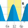 Skull Creek South tide chart for Sunday, March 6, 2022