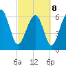 Skull Creek South tide chart for Tuesday, March 8, 2022