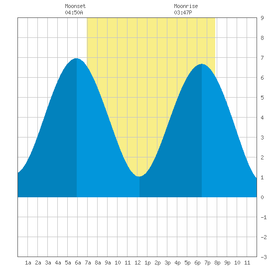 Skull Creek South tide chart for Tuesday, April 12, 2022