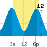 Skull Creek South tide chart for Tuesday, April 12, 2022