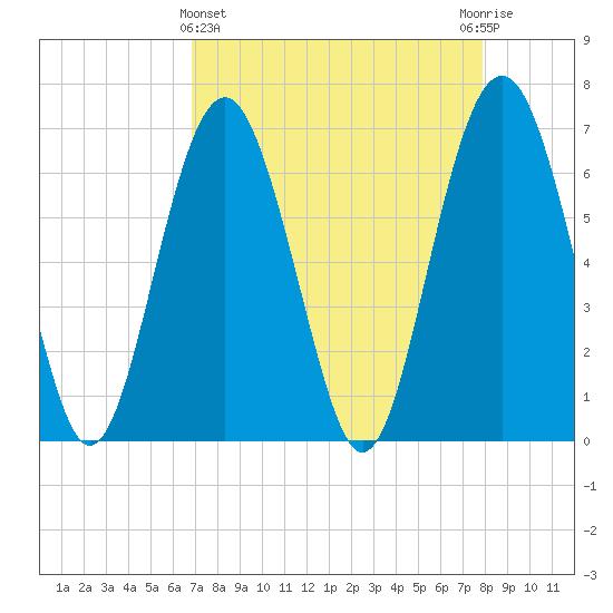 Skull Creek South tide chart for Friday, April 15, 2022