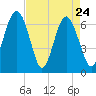 Skull Creek South tide chart for Sunday, April 24, 2022